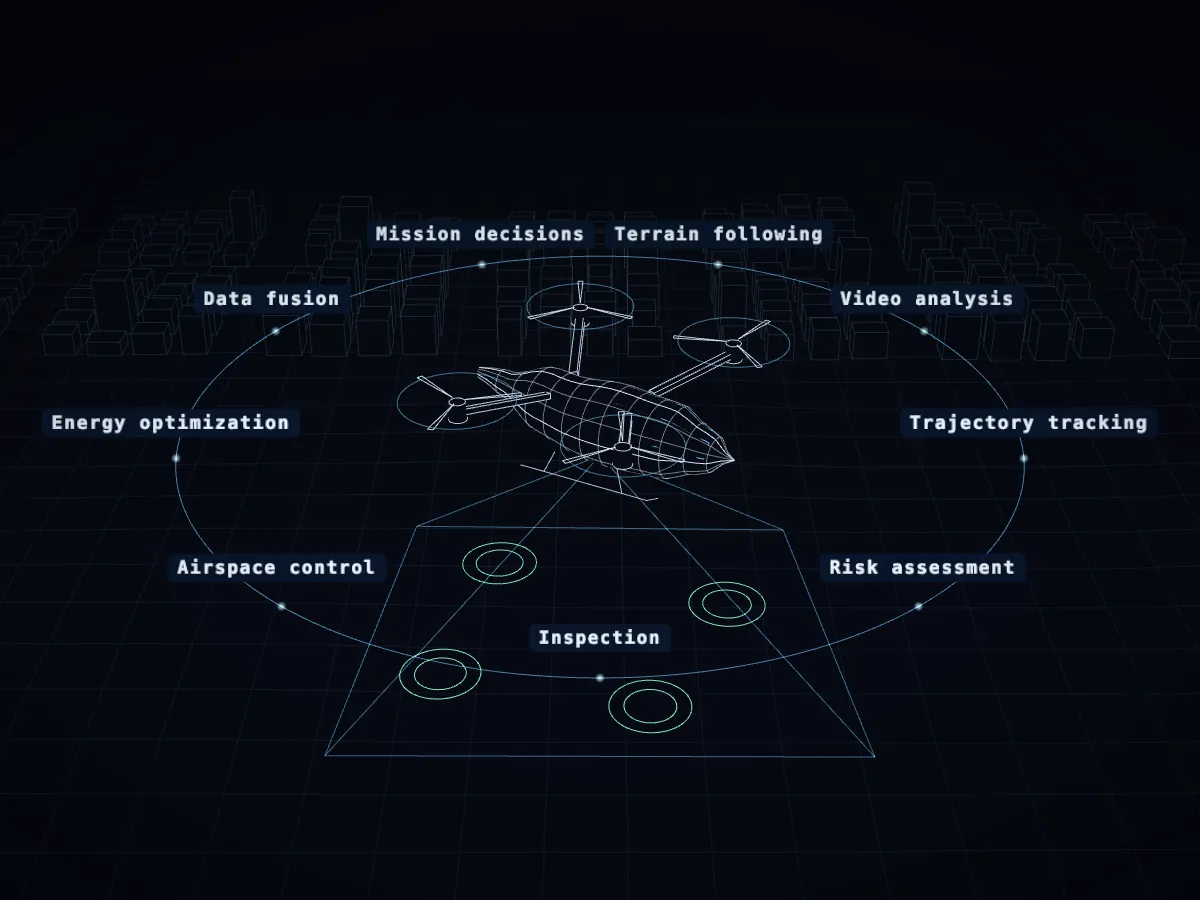 Illustration: an aircraft ringed by nine capabilities: inspection, airspace control, energy optimization, data fusion, mission decisions, terrain following, video analysis, trajectory tracking and risk assessment