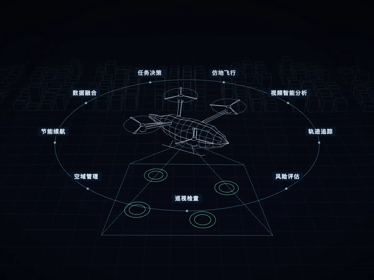 示意图：一架飞行器被九项能力环绕：巡视检查、空域管理、节能续航、数据融合、任务决策、仿地飞行、视频智能分析、轨迹追踪、风险评估