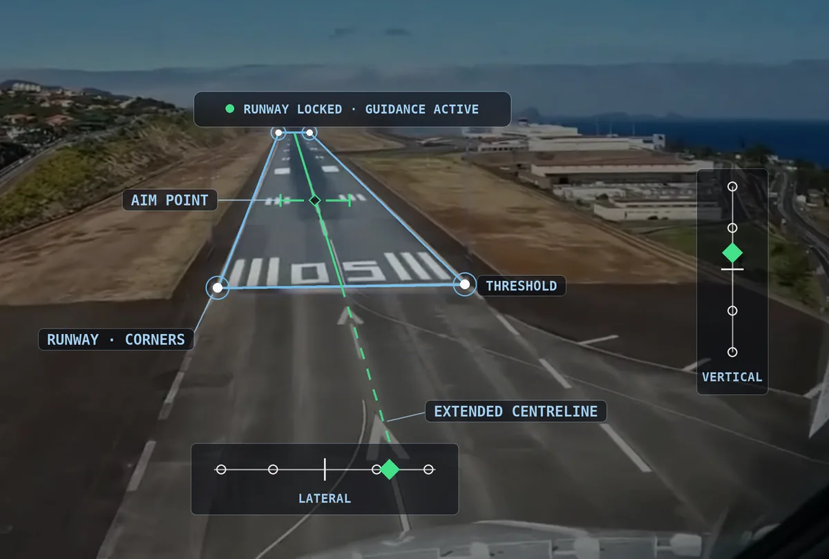 Illustration: on approach, the runway outline and its four corners are recognised, the centreline and aim point are marked, and lateral and vertical deviation are output